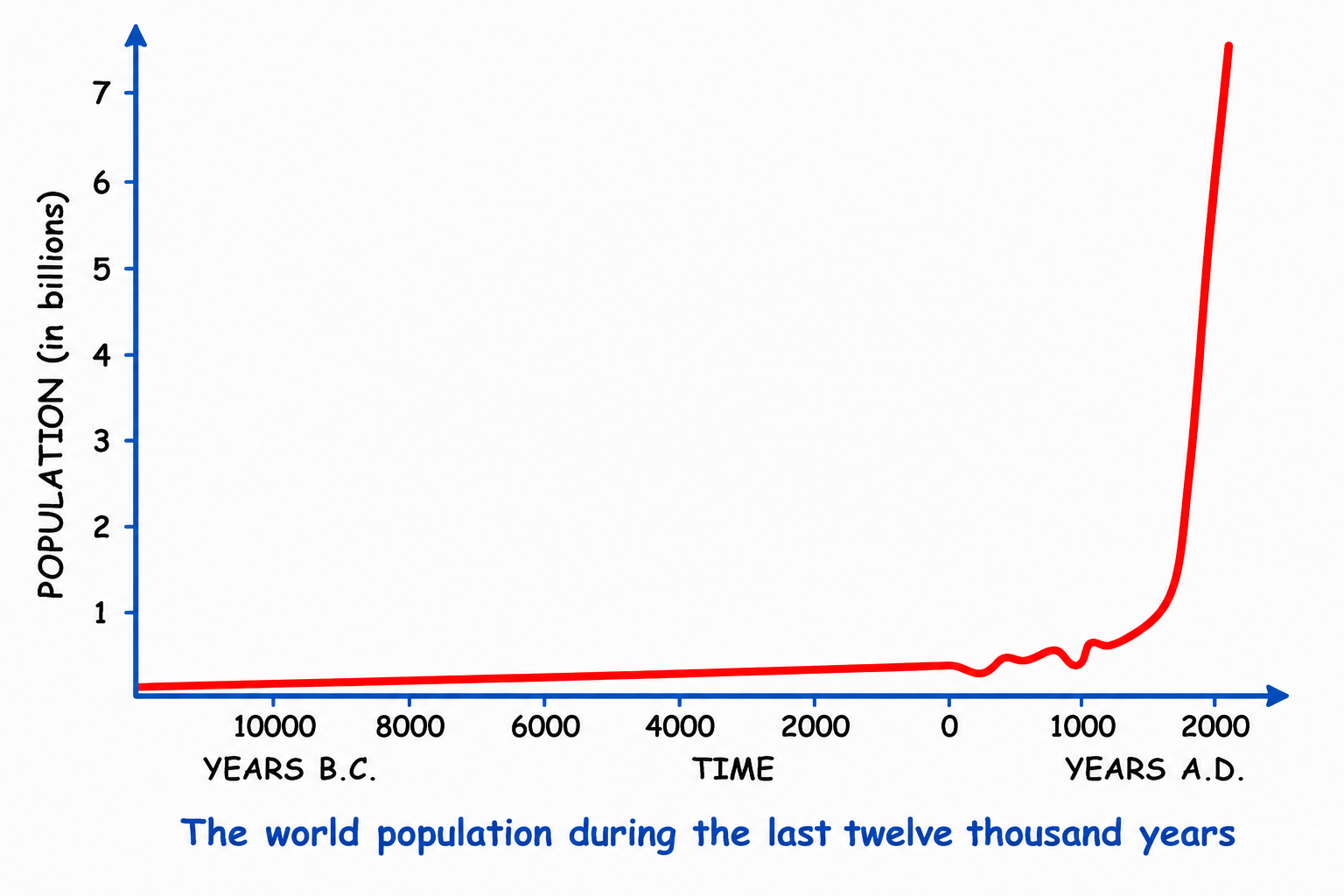 Fig. 12.4 The world population during the last twelve thousand years